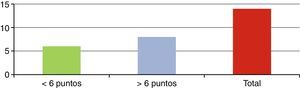 Puntuación según Load-Sharing.