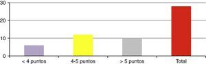 Puntuaciones según TLICS.