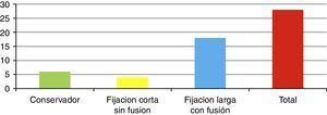 Tipos de tratamientos.