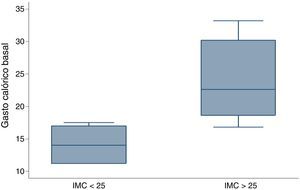 Diagrama de cuadro sobre comportamiento del gasto calórico basal según el IMC.