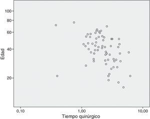 Correlación de Spearman de edad frente a tiempo quirúrgico. Rho de Spearman: -0,28; sig. (bilateral): 0,003.