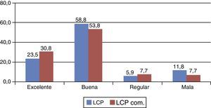 Distribución funcional de la escala de funcionalidad de Lysholm de la cohorte entre el grupo con LCP y el grupo con LCP combinada (LCP com.).