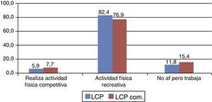 Distribución funcional de la escala de funcionalidad de Tegner de la cohorte, entre el grupo con LCP y el grupo con LCP combinada (LCP com.).