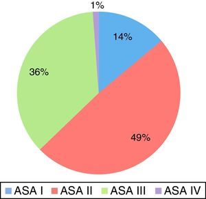 Distribución de la población según la clasificación ASA.