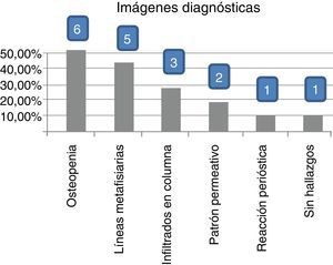 Lesiones evidenciadas en imágenes diagnósticas, algunas coexistentes en 12 pacientes con estudios imagenológicos. Porcentaje sobre este mismo número de pacientes y cantidad correspondiente.