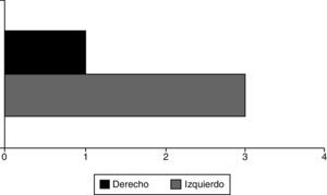 Distribución de los pacientes con luxación esternoclavicular según el lado afectado.