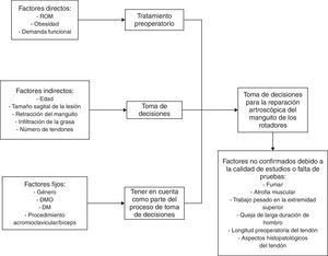 Factores pronósticos en el manejo de la rotura del manguito rotador. DM: diabetes mellitus; DMO: densidad mineral ósea; ROM: arco de movilidad articular. Tomado de Fermont AJ, Wolterbeek N, Wessel RN, Baeyens JP, de Bie RA. Prognostic factors for successful recovery after arthroscopic rotator cuff repair: A systematic literature review. J Orthop Sports Phys Ther. 2014;44:153-63.