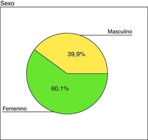 Resultados y distribución por sexo.