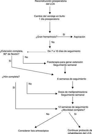 Algoritmo sobre el manejo de la artrofibrosis en la reconstrucción del ligamento cruzado anterior (LCA).