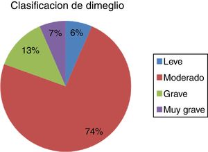 Clasificación de Dimeglio del grado de rigidez de las deformidades del pie equinovaro.