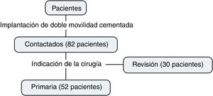 Flujograma de selección de los pacientes.
