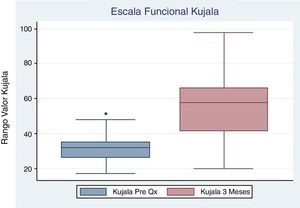 Gráfico de Cajas Escala Kujala Pre quirúrgica y control 3 meses.
