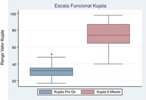 Gráfico de Cajas Escala Kujala Pre quirúrgica y control 6 meses.
