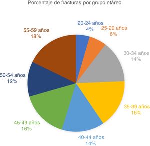 Porcentaje de diagnósticos de fractura por grupo etáreo impartidos a las personas con patologías ortopédicas de origen laboral entre el 01 de enero de 2012 y el 01 de enero de 2017, con su respectivo porcentaje.