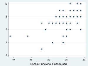 Correlación de Pearson para la escala de tratamiento apropiado y la escala funcional de Rasmussen.
