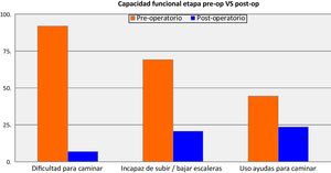 Diferencias capacidad funcional entre etapa pre-operatoria y post-operatoria.