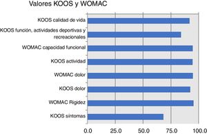 Valores del KOOS y del WOMAC.