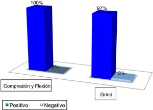 Resultados de la aplicación de la prueba de compresión y flexión y Grind.