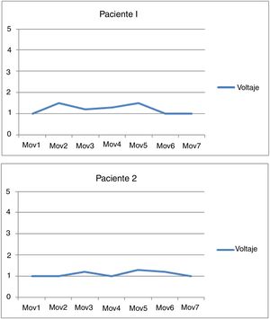 Test de voltaje de hombro en pacientes.