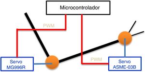 Sistema de control de motores.