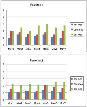 Evolución del voltaje emitido por el movimiento del músculo trapecio y supraespinoso paciente.