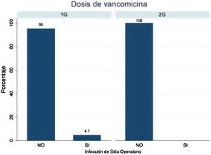 Infección de sitio operatorio según la dosis de vancomicina administrada.