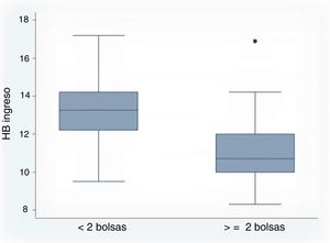 Relación entre la hemoglobina (HB) al ingreso y los requerimientos de transfusión de concentrados de hematíes durante el ingreso hospitalario.