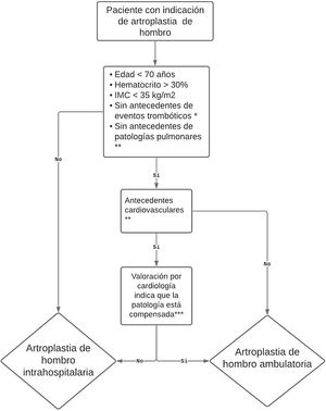 Algoritmo de selección de pacientes para realizar reemplazos de hombro de manera ambulatoria teniendo en cuenta los criterios de Fournier. * Trombosis venosa profunda o tromboembolismo pulmonar. ** Enfermedad pulmonar obstructiva crónica, asma, apnea obstructiva del sueño. *** Uso de anticoagulación plena y más de 2 stents coronarios, insuficiencia cardíaca congestiva, intervenciones cardiacas 6 meses previas al procedimiento (implantación de marcapasos o cardiodesfibrilador implantable, cateterismo cardíaco o cirugía cardiovascular abierta). *** En caso de patologías cardiovasculares se indica una valoración por cardiología para definir si el paciente es candidato a ser intervenido ambulatoriamente.