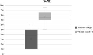 Resultado funcional evaluado por el puntaje de SANE (Single Assessment Numerical Evaluation) con puntajes promedio antes de la cirugía y 90 días después. RTH: Reemplazo total de hombro.