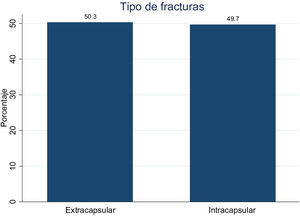 Distribución de los pacientes de acuerdo al tipo de fractura.