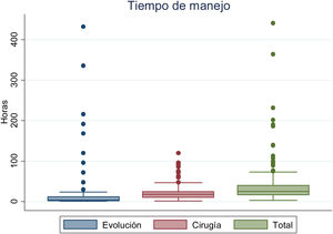 tiempo desde fractura a arribo a urgencias (evolución), tiempo desde urgencias hasta cirugía (cirugía) y tiempo desde fractura hasta cirugía (total).