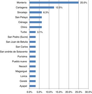 Frecuencia de municipio de procedencia.