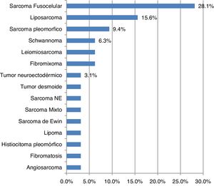 Frecuencia de los hallazgos histopatológicos de la muestra estudiada.
