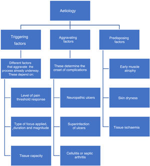 Aetiology of the diabetic foot.