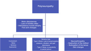 Peripheral neuropathy.