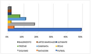 Porcentaje de deportes practicados por los participantes en los cuales se aplicó la escala ACL-RSI modificada.