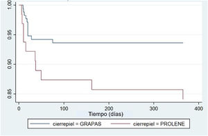 Comparación de sobrevida libre de infección en cierre superficial (Piel) entre Prolene y Grapas.