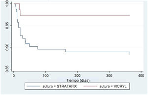 Comparación de sobrevida libre de infección en cierre profundo entre Vicryl y Stratafix.