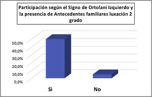 Participación según el Signo de Ortolani Izquierdo y la presencia de Antecedentes familiares de luxación en segundo grado de consanguinidad.