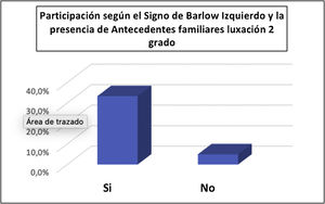 Participación según el Signo de Barlow Izquierdo y la presencia de Antecedentes familiares de luxación en segundo grado de consanguinidad.