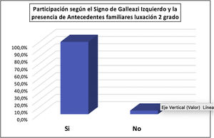 Participación según el Signo de Galleazi Izquierdo y la presencia de Antecedentes familiares de luxación en segundo grado de consanguinidad.