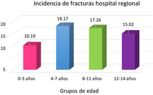 Incidencia anual de fracturas en pacientes pediátricos atendidos en el hospital regional entre 2012 – 2018. Fuente: elaboración propia.