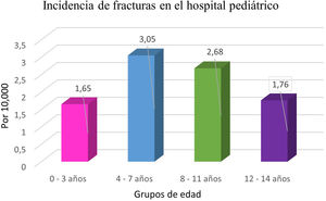 Incidencia anual de fracturas en pacientes pediátricos atendidos en el hospital pediátrico entre 2012 – 2018. Fuente: elaboración propia.