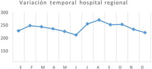 Variación temporal de la incidencia de fracturas en pacientes pediátricos atendidos entre 2012 – 2018. Superior: Hospital regional. Inferior: Hospital pediátrico. Fuente: elaboración propia.