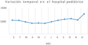 Variación temporal de la incidencia de fracturas en pacientes pediátricos atendidos entre 2012 – 2018. Superior: Hospital regional. Inferior: Hospital pediátrico. Fuente: elaboración propia.
