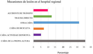 Mecanismos de lesión hospital regional. Fuente: elaboración propia.