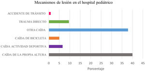 Mecanismos de lesión hospital pediátrico. Fuente: elaboración propia.