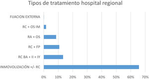 Tipos de tratamiento. Superior: Hospital regional, inferior: Hospital pediátrico. RC: Reducción cerrada. OS IM: Osteosíntesis intramedular. RA: Reducción abierta. OS: Osteosíntesis. FP: Fijación percutánea. BAG+II+IY: Bajo anestesia general más inmovilización. Fuente: elaboración propia.