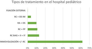 Tipos de tratamiento. Superior: Hospital regional, inferior: Hospital pediátrico. RC: Reducción cerrada. OS IM: Osteosíntesis intramedular. RA: Reducción abierta. OS: Osteosíntesis. FP: Fijación percutánea. BAG+II+IY: Bajo anestesia general más inmovilización. Fuente: elaboración propia.