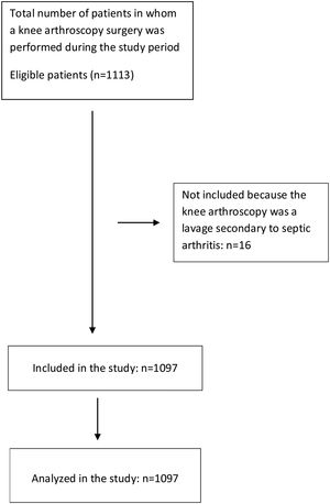 STROBE (STrengthening the Reporting of OBservational studies in Epidemiology) flow diagram for the patients included in the study.